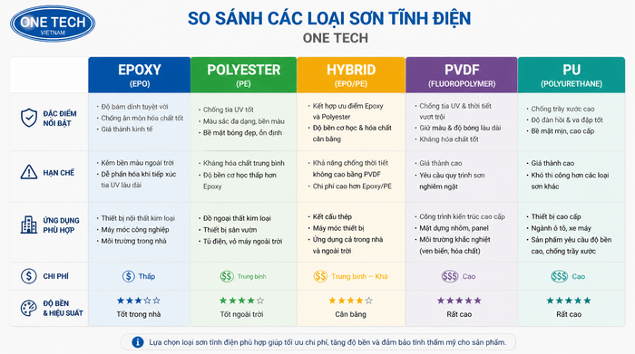 Bảng so sánh các loại bột sơn tĩnh điện phổ biến